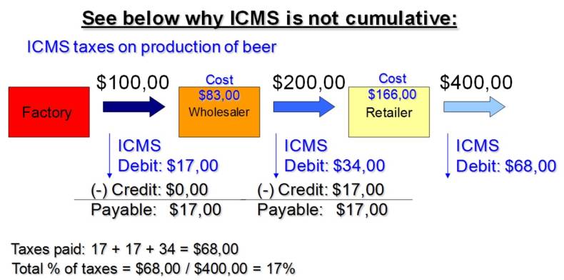 Why ICMS is not cumulative