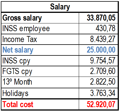 Example Salary