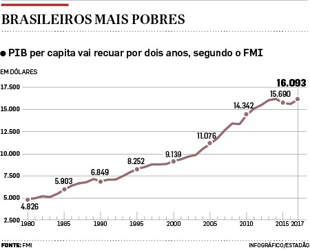 Brazilians poorer GDB per capita declined over the past two years
