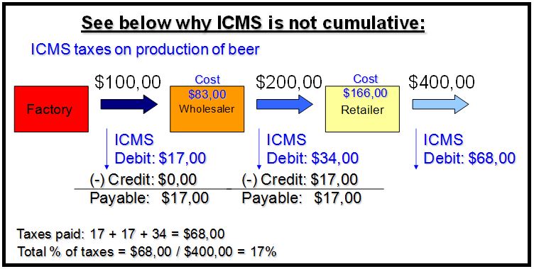 why icms is not cumulative