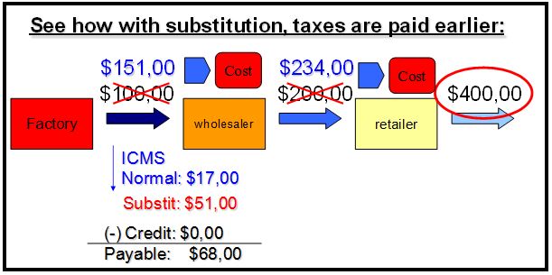 with substitution taxes are paid earlier